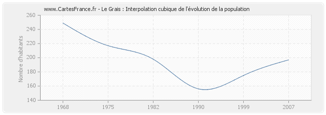 Le Grais : Interpolation cubique de l'évolution de la population